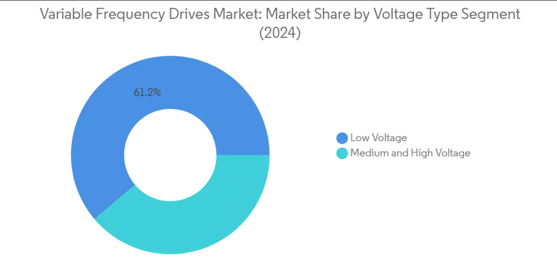 Market Analysis of Variable Frequency Drives Market: Chart for By Voltage Type